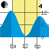 Copper Harbor tide chart for Friday, April 4, 2025