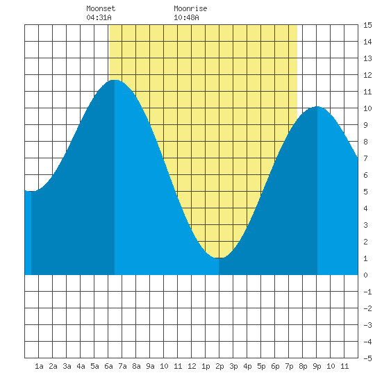 Copper Harbor tide chart for Saturday, April 5, 2025