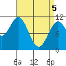 Copper Harbor tide chart for Saturday, April 5, 2025