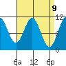 Copper Harbor tide chart for Wednesday, April 9, 2025