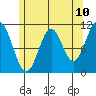 Copper Harbor tide chart for Saturday, May 10, 2025