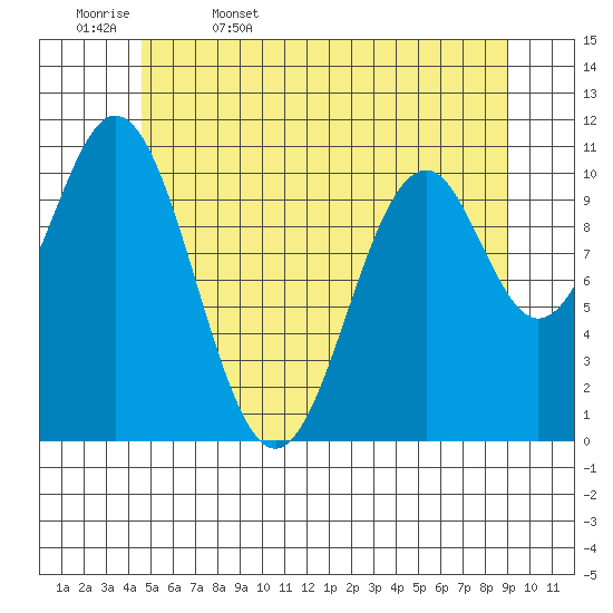 Copper Harbor tide chart for Saturday, May 17, 2025