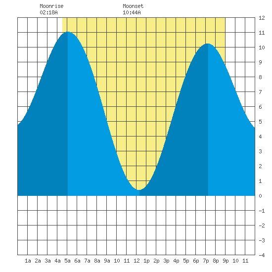 Copper Harbor tide chart for Monday, May 19, 2025