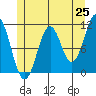 Copper Harbor tide chart for Sunday, May 25, 2025