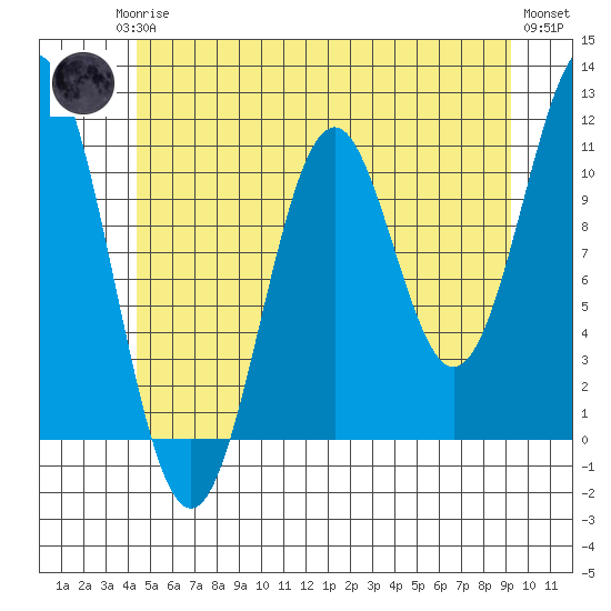 Copper Harbor tide chart for Monday, May 26, 2025