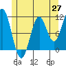 Copper Harbor tide chart for Tuesday, May 27, 2025
