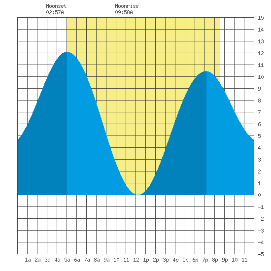 Copper Harbor tide chart for Saturday, May 3, 2025