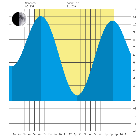 Copper Harbor tide chart for Sunday, May 4, 2025