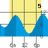 Copper Harbor tide chart for Monday, May 5, 2025