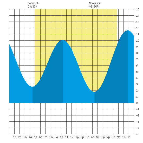 Copper Harbor tide chart for Wednesday, May 7, 2025