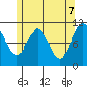 Copper Harbor tide chart for Wednesday, May 7, 2025