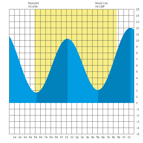 Copper Harbor tide chart for Thursday, May 8, 2025