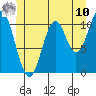 Copper Harbor tide chart for Tuesday, June 10, 2025