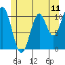 Copper Harbor tide chart for Wednesday, June 11, 2025