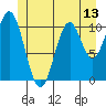 Copper Harbor tide chart for Friday, June 13, 2025