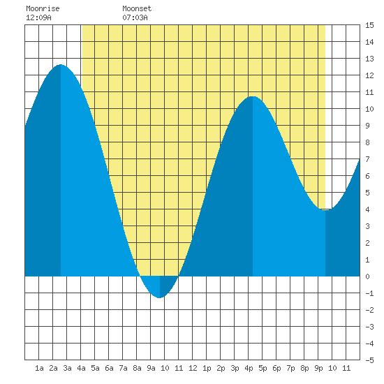 Copper Harbor tide chart for Saturday, June 14, 2025