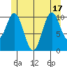 Copper Harbor tide chart for Tuesday, June 17, 2025