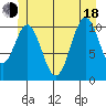 Copper Harbor tide chart for Wednesday, June 18, 2025