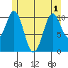 Copper Harbor tide chart for Sunday, June 1, 2025