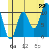 Copper Harbor tide chart for Sunday, June 22, 2025