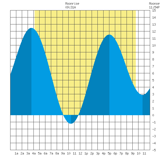 Copper Harbor tide chart for Sunday, June 29, 2025
