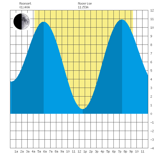 Copper Harbor tide chart for Monday, June 2, 2025