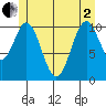 Copper Harbor tide chart for Monday, June 2, 2025