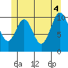 Copper Harbor tide chart for Wednesday, June 4, 2025