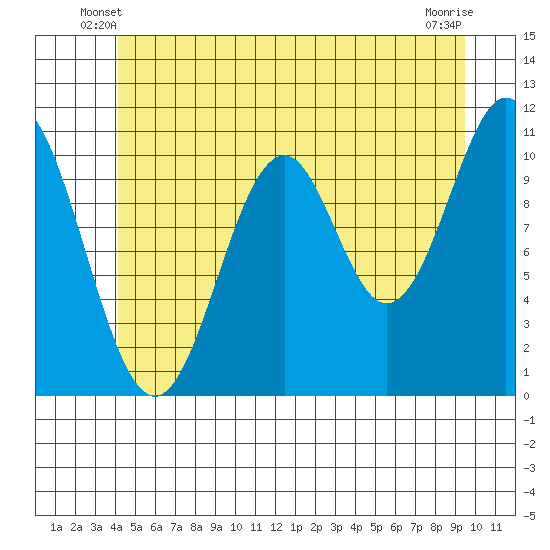 Copper Harbor tide chart for Sunday, June 8, 2025