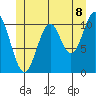 Copper Harbor tide chart for Sunday, June 8, 2025