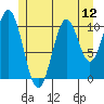 Copper Harbor tide chart for Saturday, July 12, 2025