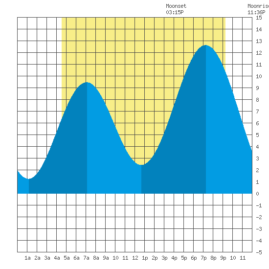 Copper Harbor tide chart for Friday, July 18, 2025