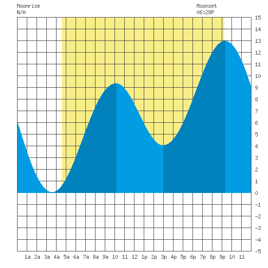Copper Harbor tide chart for Sunday, July 20, 2025