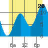 Copper Harbor tide chart for Sunday, July 20, 2025