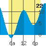 Copper Harbor tide chart for Tuesday, July 22, 2025