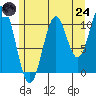 Copper Harbor tide chart for Thursday, July 24, 2025