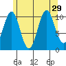 Copper Harbor tide chart for Tuesday, July 29, 2025