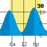 Copper Harbor tide chart for Wednesday, July 30, 2025