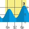 Copper Harbor tide chart for Thursday, July 3, 2025