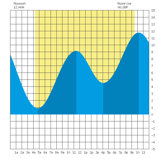 Copper Harbor tide chart for Sunday, July 6, 2025