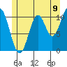 Copper Harbor tide chart for Wednesday, July 9, 2025