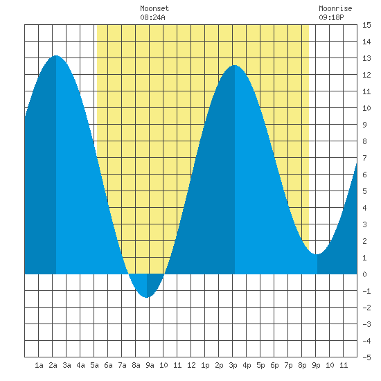 Copper Harbor tide chart for Monday, August 11, 2025