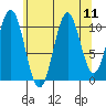 Copper Harbor tide chart for Monday, August 11, 2025