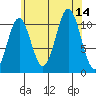 Copper Harbor tide chart for Thursday, August 14, 2025