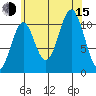 Copper Harbor tide chart for Friday, August 15, 2025