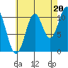 Copper Harbor tide chart for Wednesday, August 20, 2025