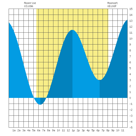 Copper Harbor tide chart for Thursday, August 21, 2025