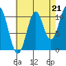 Copper Harbor tide chart for Thursday, August 21, 2025