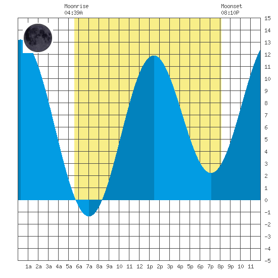 Copper Harbor tide chart for Friday, August 22, 2025