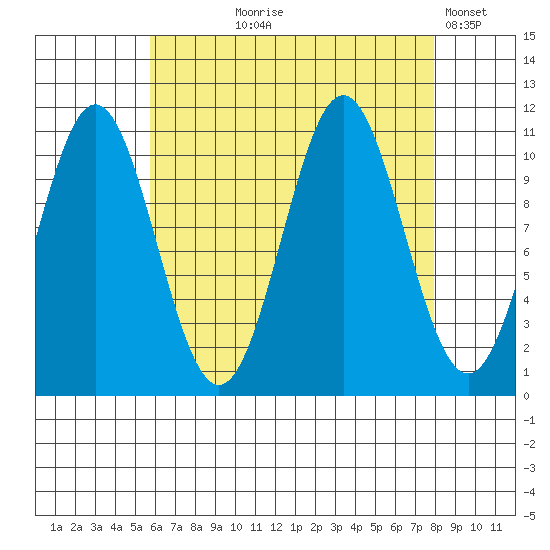 Copper Harbor tide chart for Tuesday, August 26, 2025